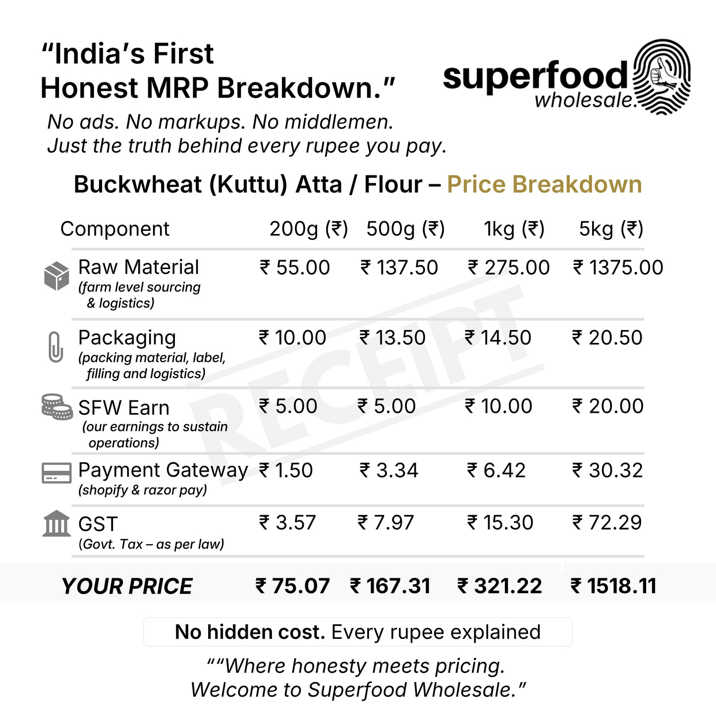 Superfood Wholesale price breakdown for buckwheat flour with detailed cost components. Wholesale Kuttu Atta